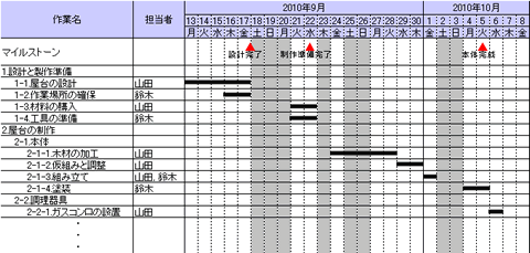 開発スケジュール表を作成する マイルストーンの書き方 By 弘中 伸典