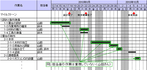 開発スケジュール表を作成する マイルストーンの書き方 By 弘中 伸典