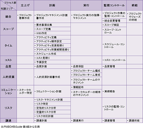 PMBOKプロセス群と知識エリア