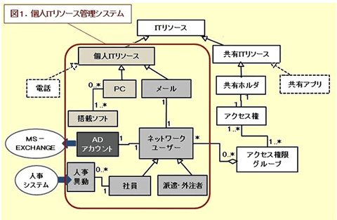 個人ITリソース管理システム