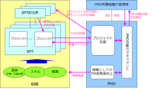 PMO活動イメージ