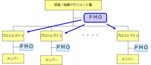 PMOの位置づけ