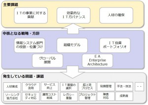 IS部門の主要な戦略項目（例）