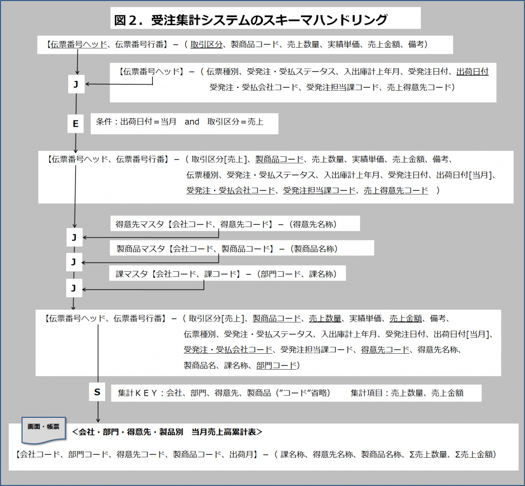 アプリ指向図2