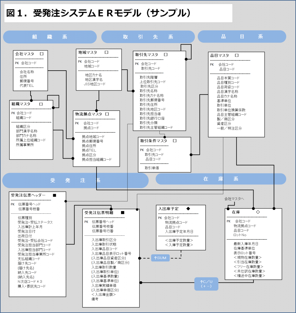 受発注ＥＲＤサンプル