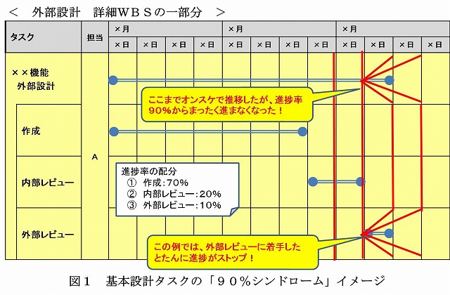 基本設計タスクの「９０％シンドローム」