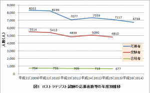 ITストラテジスト試験の応募者数等の年度別推移