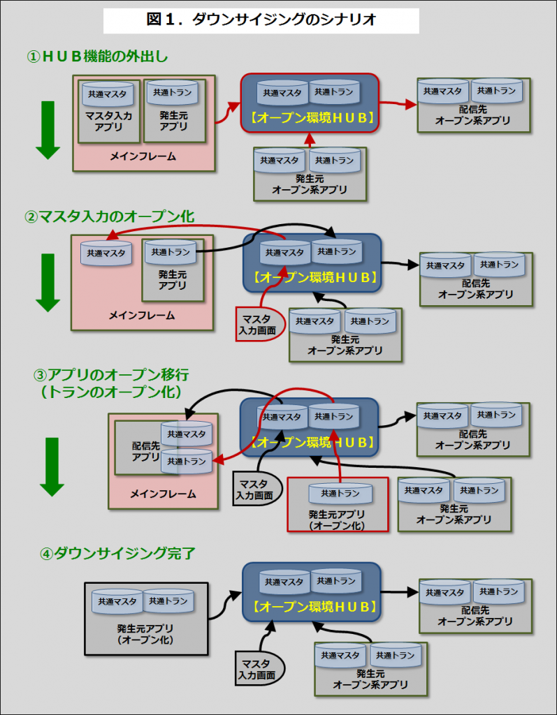 ダウンサイジング