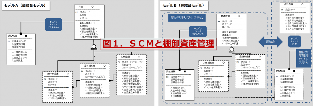 疎結合モデル１