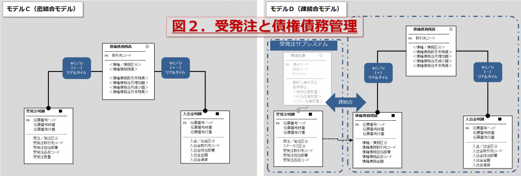 疎結合モデル２