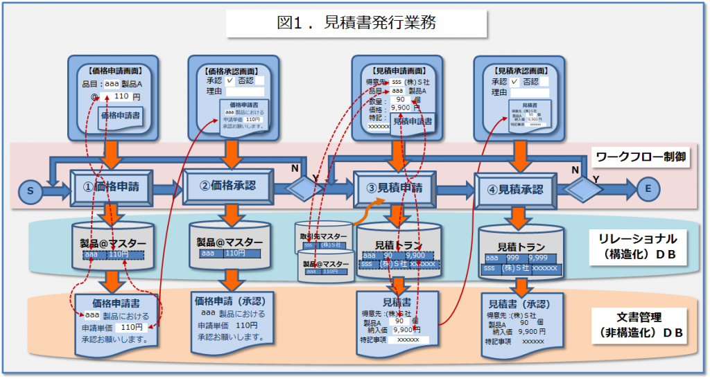 非構造化データと構造化データのシンクロ