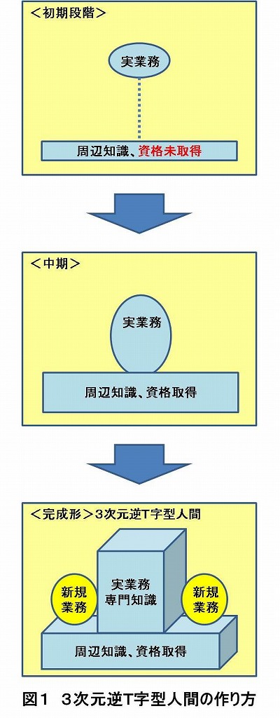 図１　３次元逆Ｔ字型人間の作り方