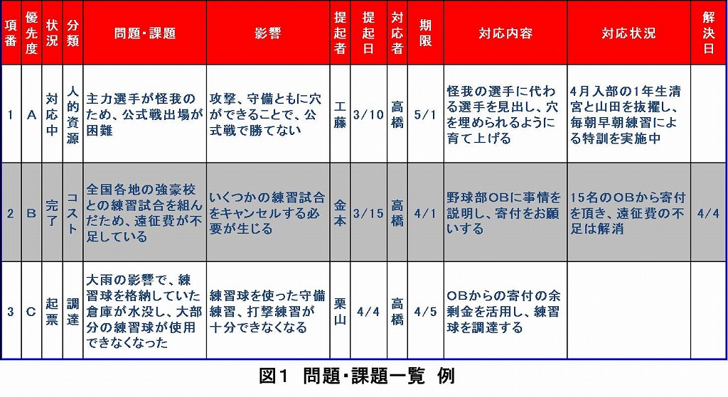 問題 課題 Todo リスクの 超 整理法 By 工藤 武久