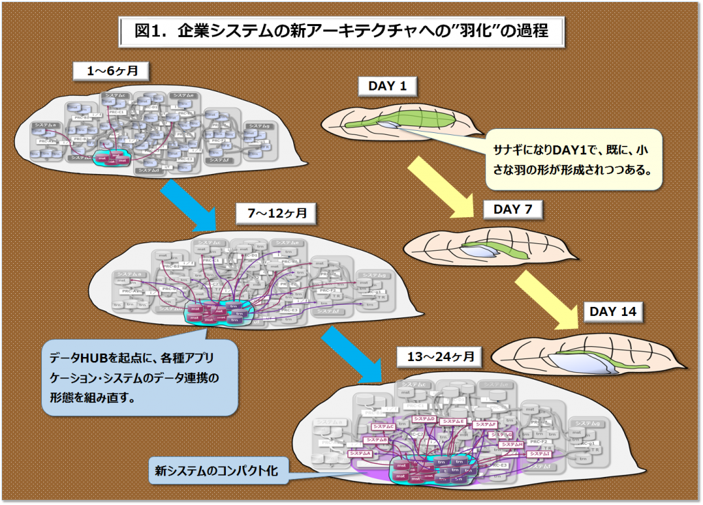 新アーキテクチャへの”羽化”