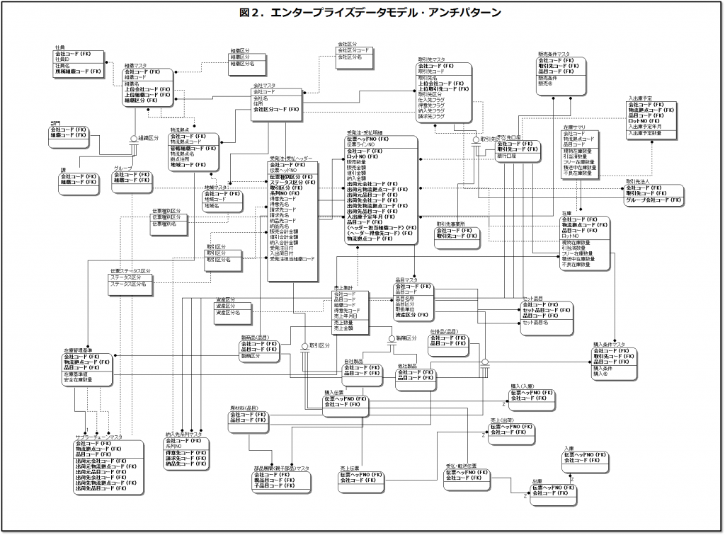 SCMデータモデル・アンチパターン