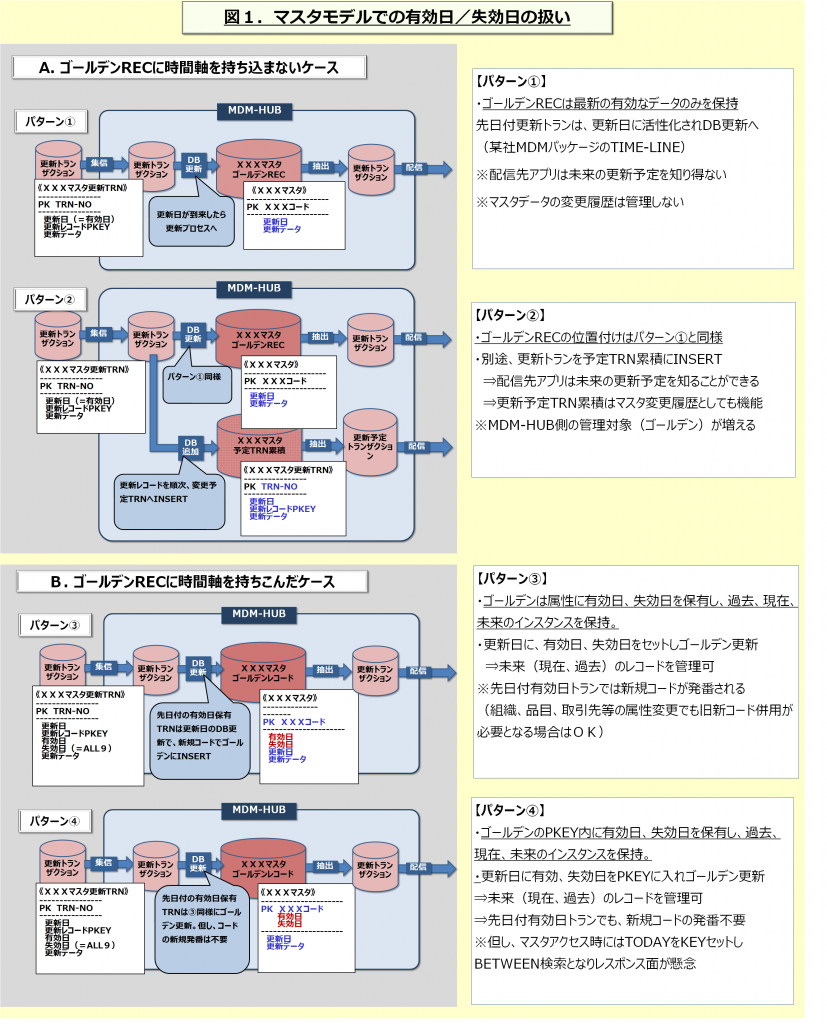 マスタモデルでの四次元の扱い1